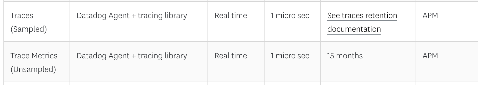 Traces vs Traced Metrics