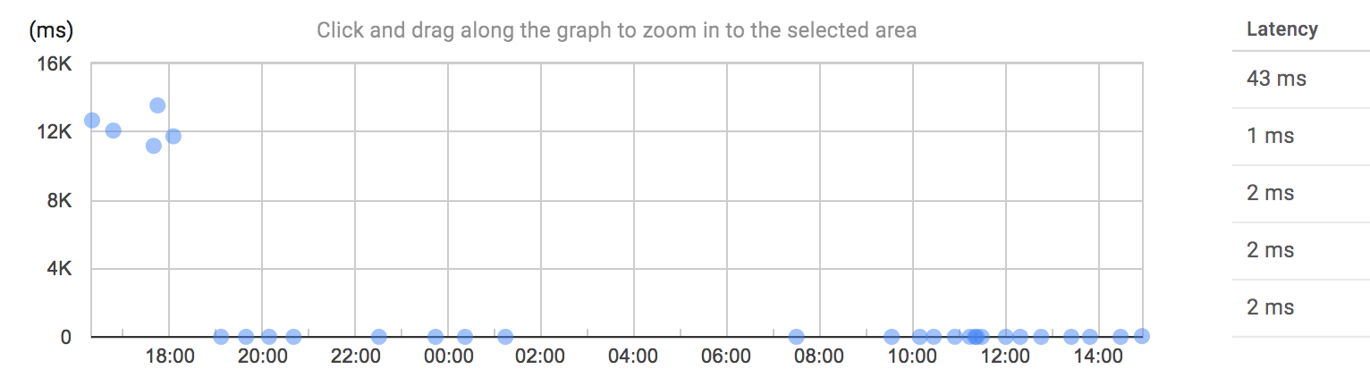 the latency distribution chart